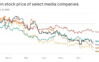 看图：2022年美国部分媒体巨头股价走势