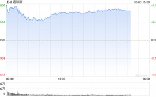 早盘：美股继续上扬 道指涨逾500点