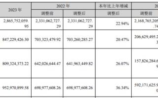安科生物2023年净利8.47亿同比增长20.47% 董事长宋礼华薪酬271.2万