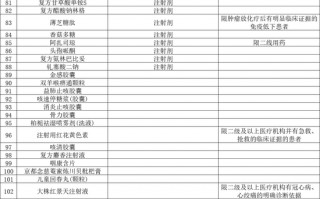 贵州省医保局发文，192个药品将不再报销，全国医保目录统一进入倒计时（附名单）