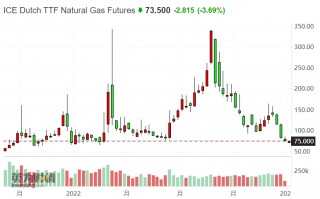 暖冬持续发力 欧洲天然气价格已回落至俄乌冲突前水平