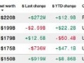 特斯拉股价连续两日大幅反弹，马斯克超扎克伯格重回富豪榜第三