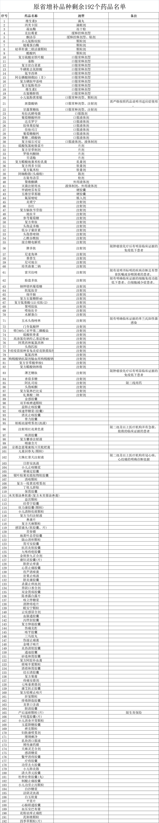 贵州省医保局发文，192个药品将不再报销，全国医保目录统一进入倒计时（附名单）-第1张图片-无双博客