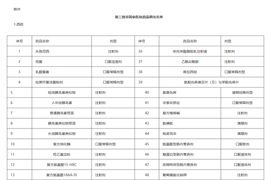 贵州省医保局发文，192个药品将不再报销，全国医保目录统一进入倒计时（附名单）-第2张图片-无双博客