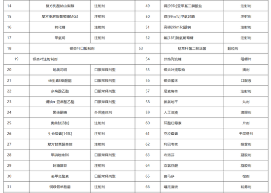 贵州省医保局发文，192个药品将不再报销，全国医保目录统一进入倒计时（附名单）-第3张图片-无双博客
