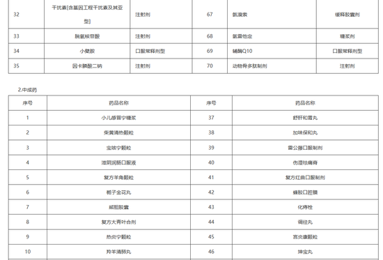 贵州省医保局发文，192个药品将不再报销，全国医保目录统一进入倒计时（附名单）-第4张图片-无双博客