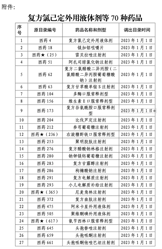 贵州省医保局发文，192个药品将不再报销，全国医保目录统一进入倒计时（附名单）-第7张图片-无双博客