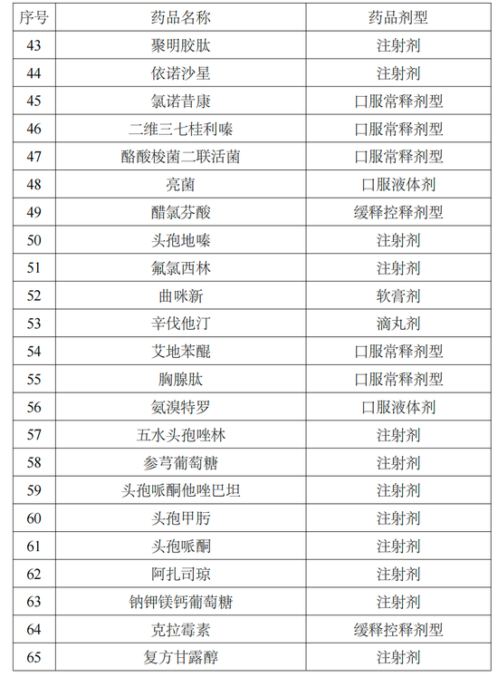 贵州省医保局发文，192个药品将不再报销，全国医保目录统一进入倒计时（附名单）-第12张图片-无双博客