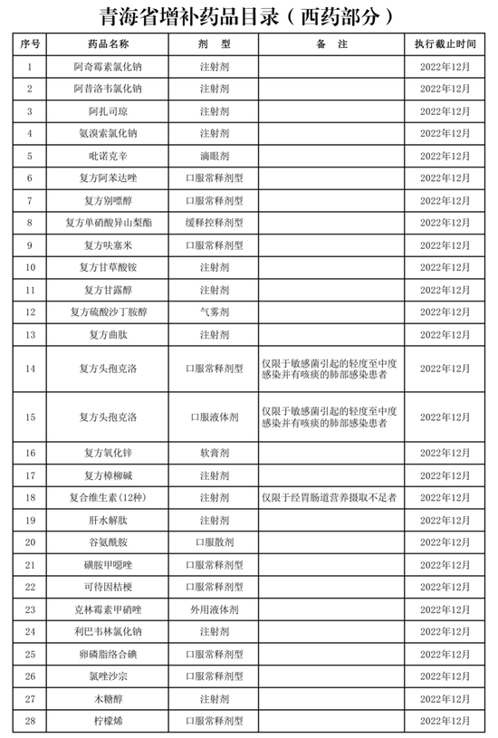 贵州省医保局发文，192个药品将不再报销，全国医保目录统一进入倒计时（附名单）-第14张图片-无双博客