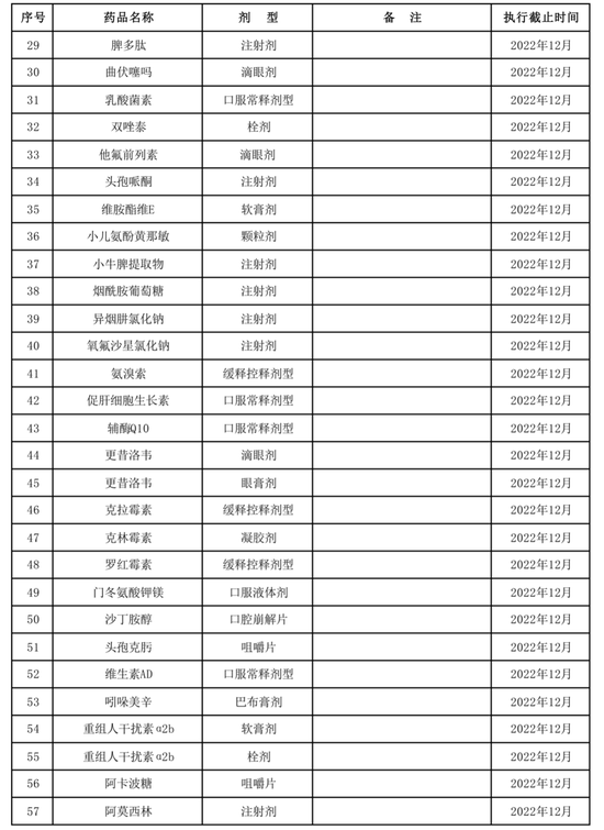 贵州省医保局发文，192个药品将不再报销，全国医保目录统一进入倒计时（附名单）-第15张图片-无双博客