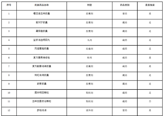 贵州省医保局发文，192个药品将不再报销，全国医保目录统一进入倒计时（附名单）-第18张图片-无双博客