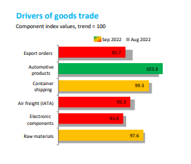WTO：全球进口需求疲软，汽车产品是例外-第2张图片-无双博客