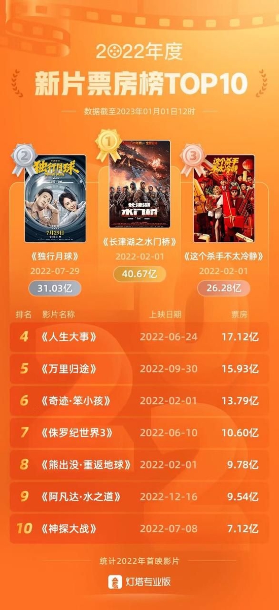 2022年度电影票房榜单发布，《长津湖之水门桥》获票房冠军-第1张图片-无双博客