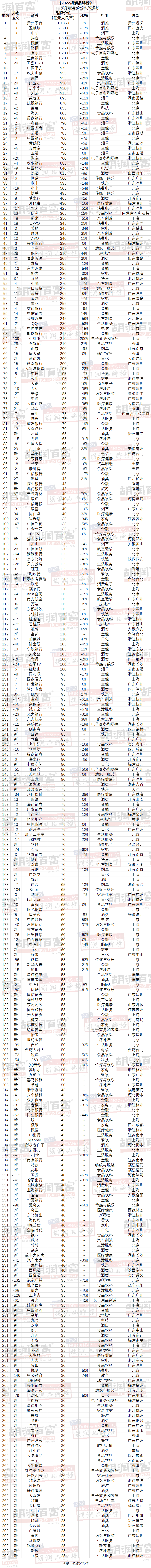 《2022 胡润品牌榜》发布：长城汽车排名下降21名至第60名 品牌价值缩水56%-第1张图片-无双博客