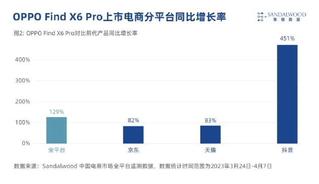 OPPO Find X6 Pro 较上一代产品销量同比增长129%-第1张图片-无双博客