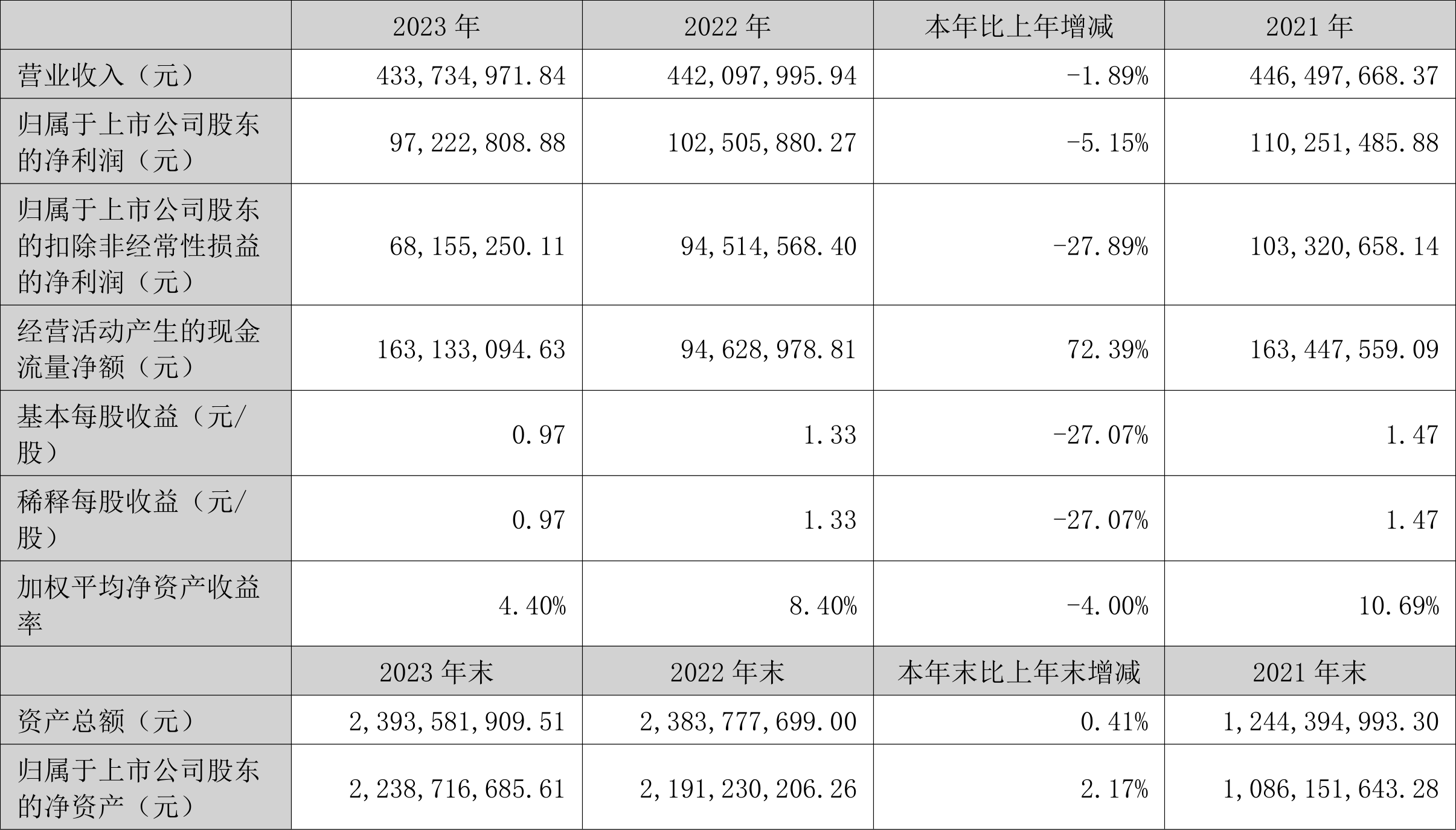 东星医疗：2023年净利润同比下降5.15% 拟10派6元-第2张图片-无双博客
