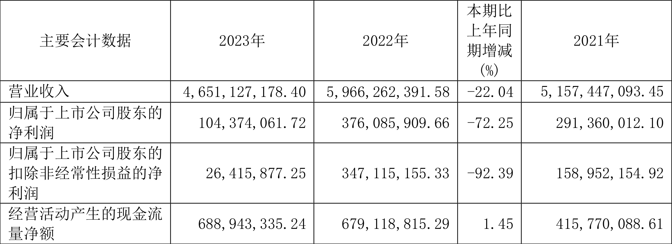 盛泰集团：2023年净利润同比下降72.25% 拟10派0.9元-第2张图片-无双博客