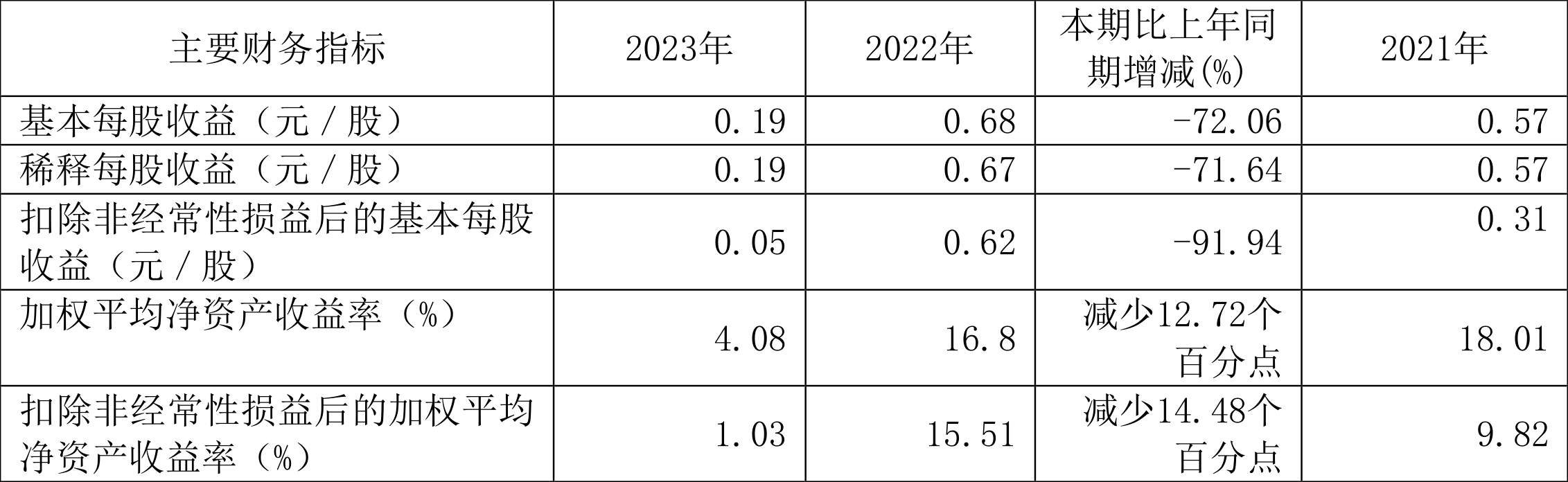 盛泰集团：2023年净利润同比下降72.25% 拟10派0.9元-第4张图片-无双博客