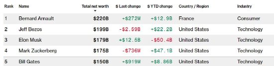 特斯拉股价连续两日大幅反弹，马斯克超扎克伯格重回富豪榜第三-第1张图片-无双博客