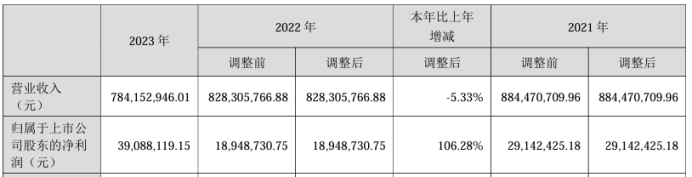 名雕股份2023年营收7.84亿净利3908.81万 董事长蓝继晓薪酬80万-第1张图片-无双博客