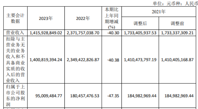 长鸿高科2023年营收14.16亿净利9500.95万 总经理王正波薪酬29.16万-第1张图片-无双博客